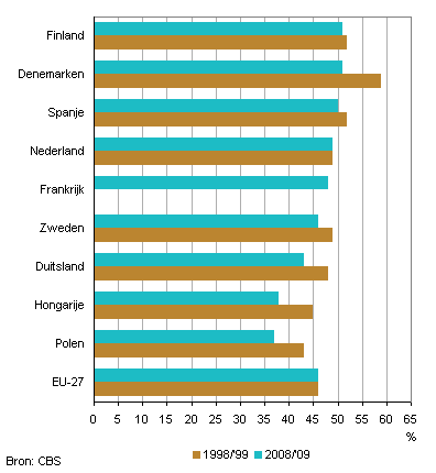 Aandeel vrouwelijke geslaagden in het mbo in enkele Europese landen, 1998/’99 en 2008/’09