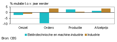 Omzet, orders, productie en afzetprijs (november 2012)