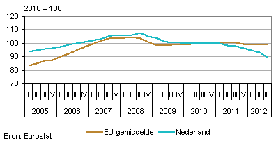House Price Index Nederland en EU