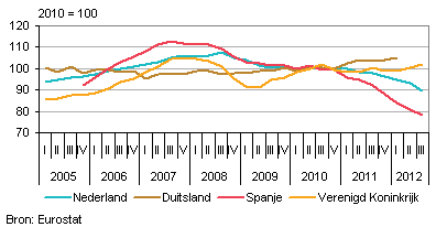 House Price Index Nederland, Duitsland, Verenigd Koninkrijk en Spanje