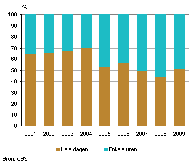 Percentage vrouwen naar uren kraamzorg, 2001-2009