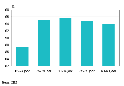 Percentage vrouwen dat gebruik maakt van kraamzorg naar leeftijd, 2001-2011