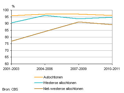 Percentage vrouwen dat gebruik maakt van kraamzorg naar herkomstgroep, 2001-2011