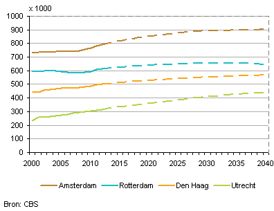 Inwoners rotterdam Inwoners rotterdam