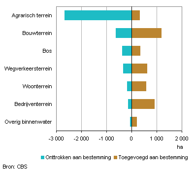 Grafiek veranderingen bodemgebruik