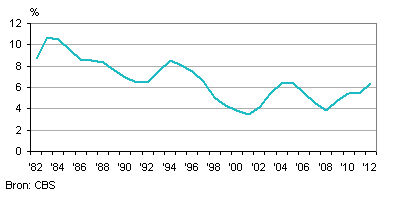 Werkloosheidspercentage, jaarcijfers