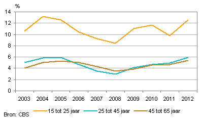 Werkloosheidspercentage naar leeftijd, jaarcijfers