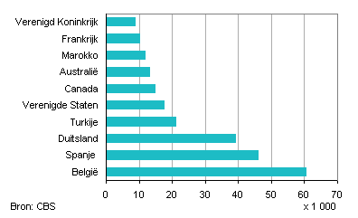 Top-10 landen met AOW-uitkeringen, eind 2011