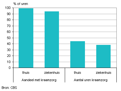 Kraamzorg naar plaats bevalling, 2010-2011