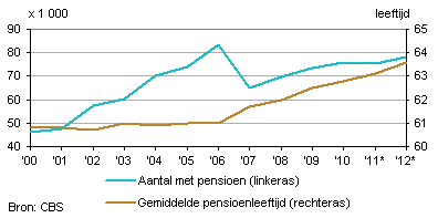 Aantal werknemers met pensioen en gemiddelde pensioenleeftijd