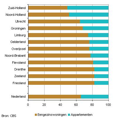 Woningtype per provincie