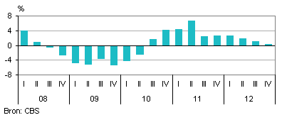 Omzetontwikkeling horeca