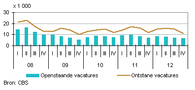 Aantal openstaande en ontstane vacatures