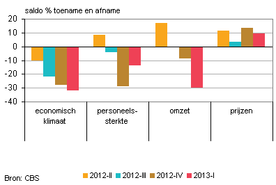 Verwachtingen voor het vierde kwartaal 2012