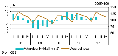 Omzetontwikkeling hotels