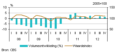 Omzetontwikkeling restaurants