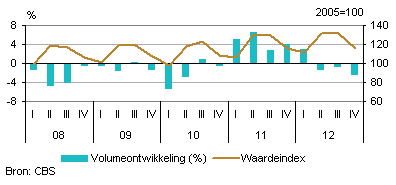 Omzetontwikkeling cafetaria's