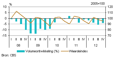 Omzetontwikkeling cafés