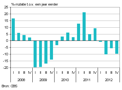 Grafiek omzet binnenvaart