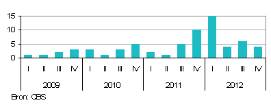 Grafiek faillissementen in de binnenvaart