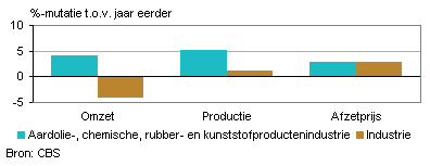 Omzet, productie en afzetprijs (december 2012)