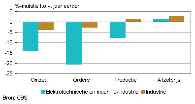 Omzet, orders, productie en afzetprijs (december 2012)