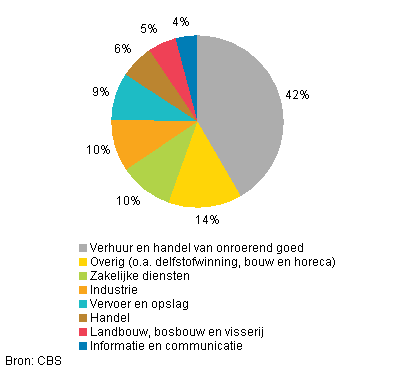 Bedrijfsinvesteringen naar sector, in miljarden en aandeel, 2010