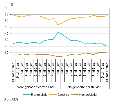 1. Aandeel erg gelukkige, gelukkige en niet-gelukkige personen en het krijgen van een eerste kind.