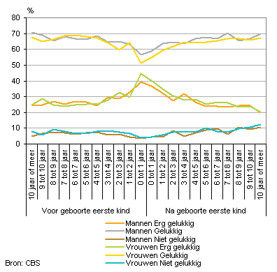 Aandeel erg gelukkige, gelukkige en niet-gelukkige personen en het krijgen van een eerste kind, naar geslacht ouder