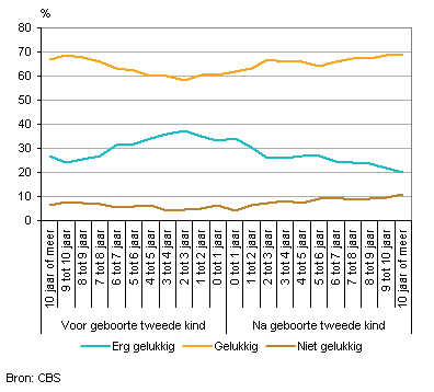 Aandeel erg gelukkige, gelukkige en niet-gelukkige personen en het krijgen van een tweede kind