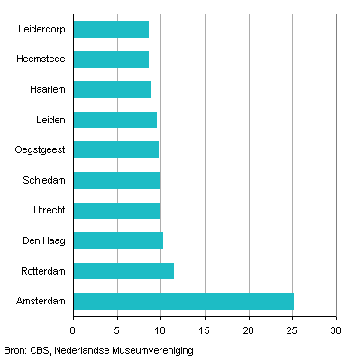 Gemeenten met de meeste musea binnen een afstand van 5 kilometer, 2009