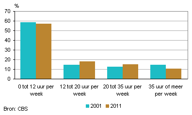 Arbeidsduur onderwijsvolgende jongeren (15 tot 25 jaar)