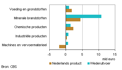 Ontwikkeling exportwaarde per productcategorie, 2011-2012