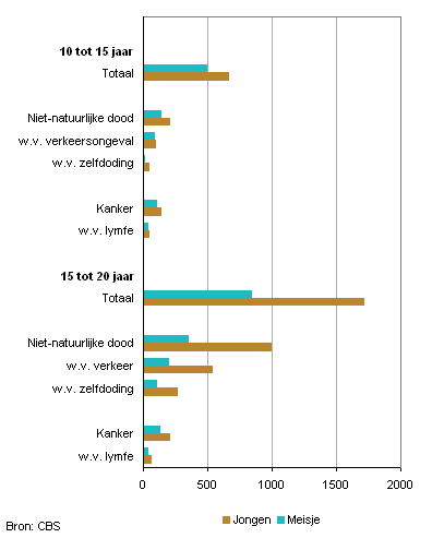 Overleden tieners naar doodsoorzaak, 2002-2011