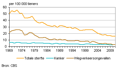 Overleden tieners, 1969-2011