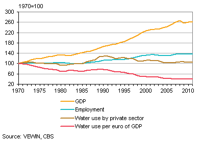 Private sector tap water consumption
