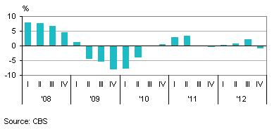 Year-on-year turnover changes