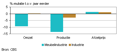 Omzet, productie en afzetprijs (januari 2013)