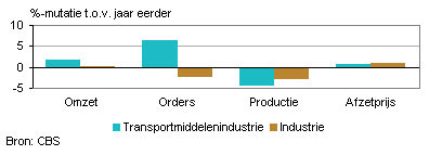 Omzet, orders, productie en afzetprijs (januari 2013)