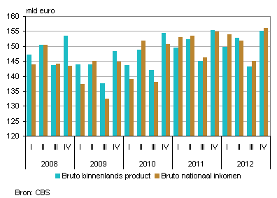 Bbp en bni van Nederland