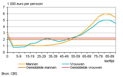 Gemiddelde zorgkosten basisverzekering naar geslacht, 2010 