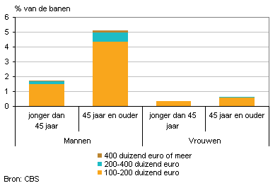 Werknemersbanen met jaarloon van 100 duizend euro of meer naar geslacht, 2011