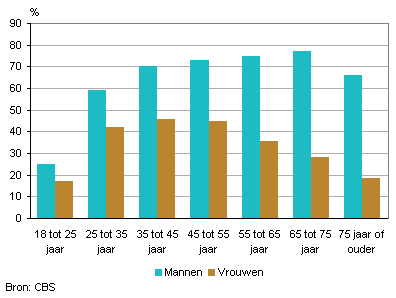 Personenautobezit naar geslacht en leeftijd, 1-1-2011