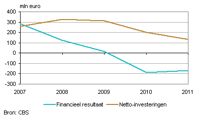 Financieel resultaat en netto-investeringen