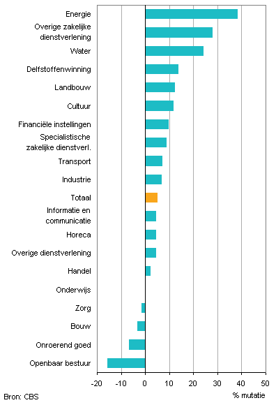 Ontwikkeling gemiddelde bonus per arbeidsjaar, 2010-2011