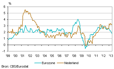Inflatie Nederland en eurozone (HICP)