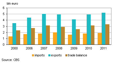 austria exports export dutch growth down percent machines