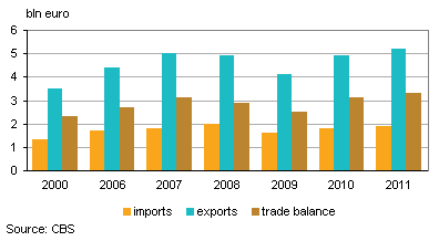 Goods trade with Austria