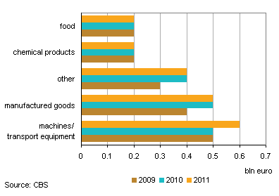 Imports from Austria by product