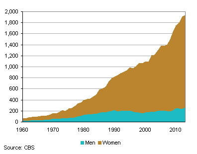 Number of centenarians 